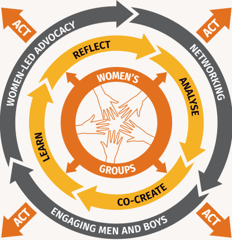 A circular diagram with women's groups at the centre, then an inner circle with the words reflect, analyse, co-create, learn leading into each other with arrows, then an outer circle with the words women-ledd advocacy, networking and engaging men and boys